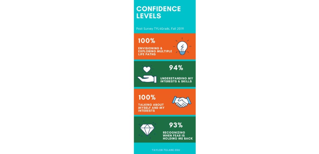 Infographic of confidence levels post TYl4Grads workshop.