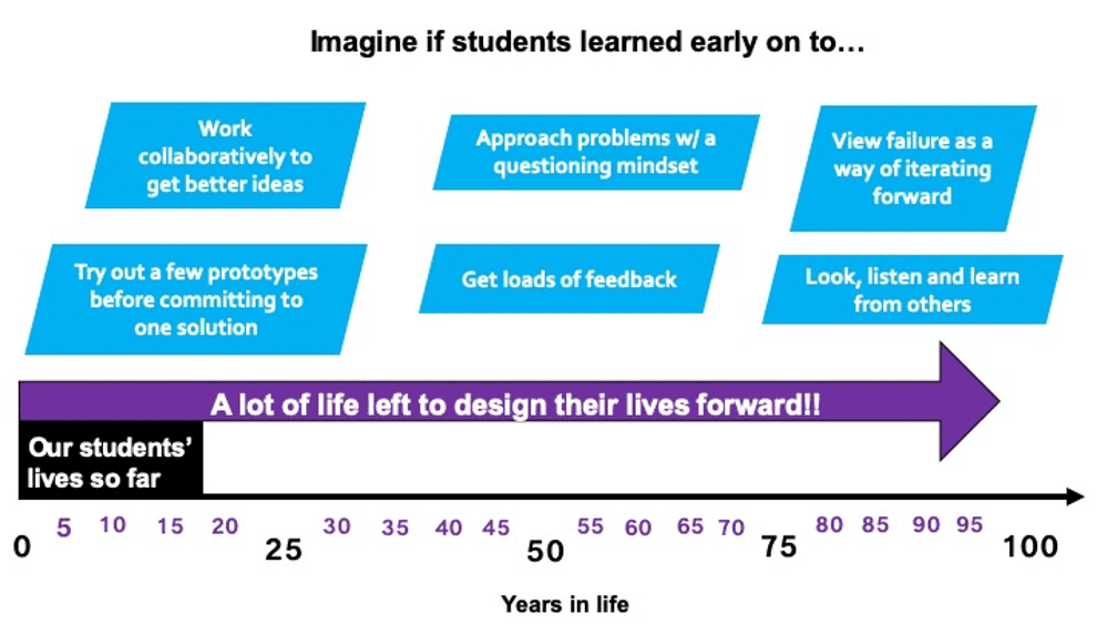 Slide from presentation stating How design thinking mindsets could completely change a child’s trajectory if they learned early on to think like a designer.