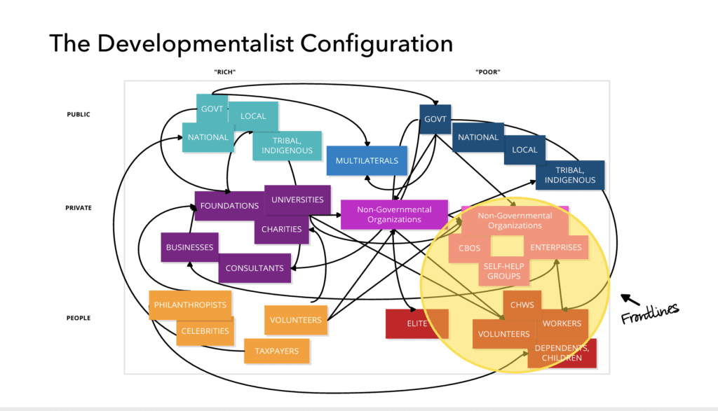 Developmentalist configuration chart.