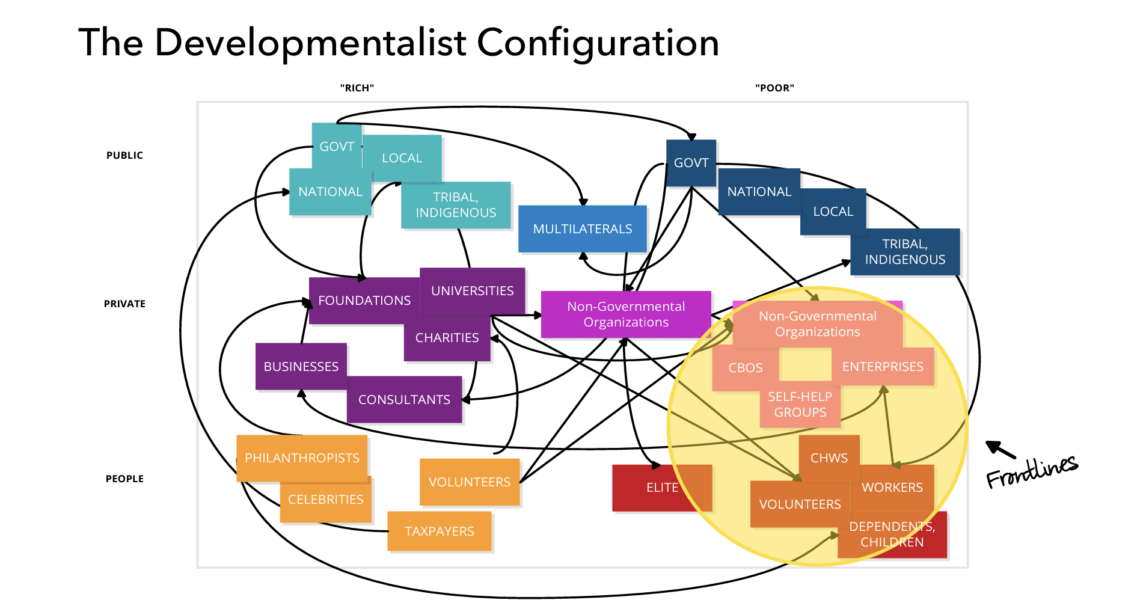 Developmentalist Configuration Chart.