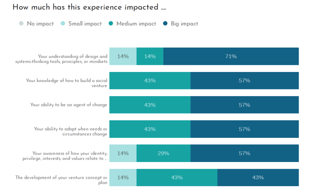 Changemaker Institute 2023 Impact Report Released